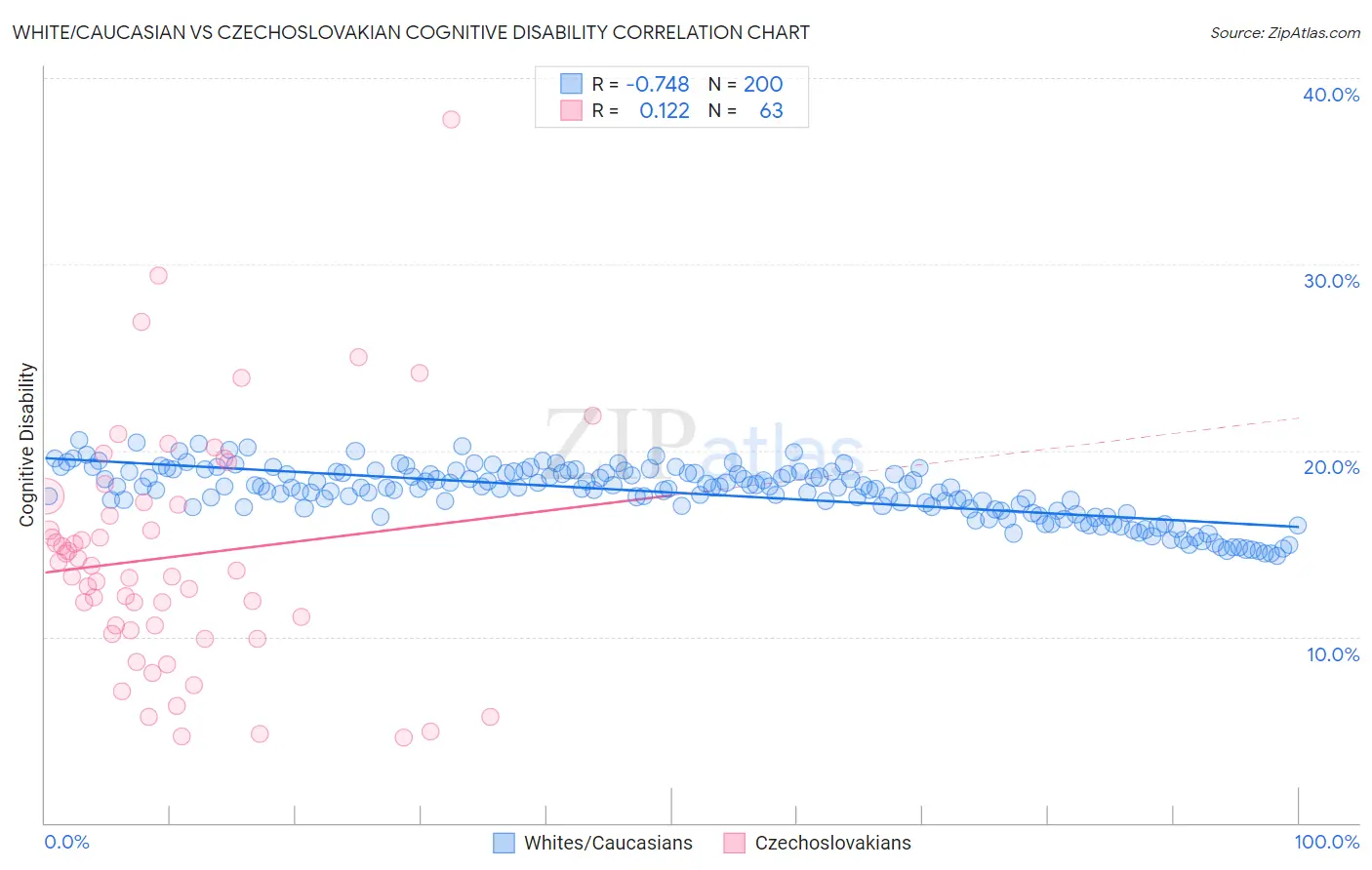 White/Caucasian vs Czechoslovakian Cognitive Disability