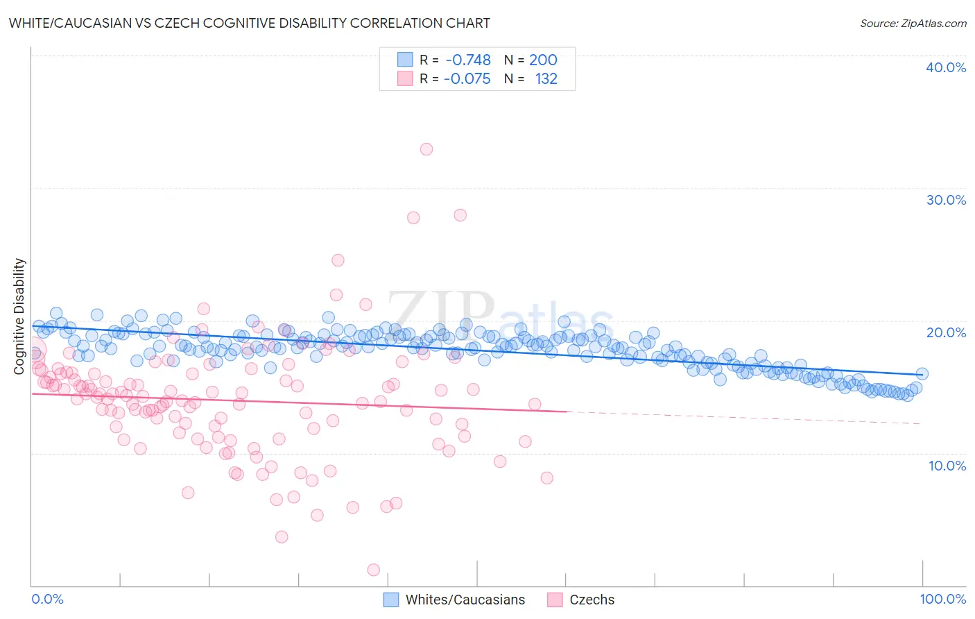 White/Caucasian vs Czech Cognitive Disability