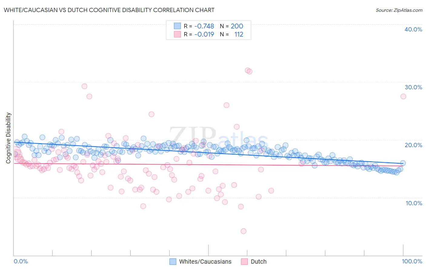 White/Caucasian vs Dutch Cognitive Disability