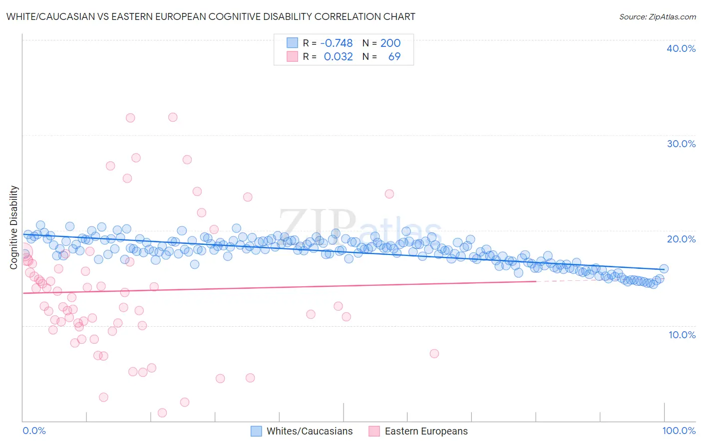 White/Caucasian vs Eastern European Cognitive Disability