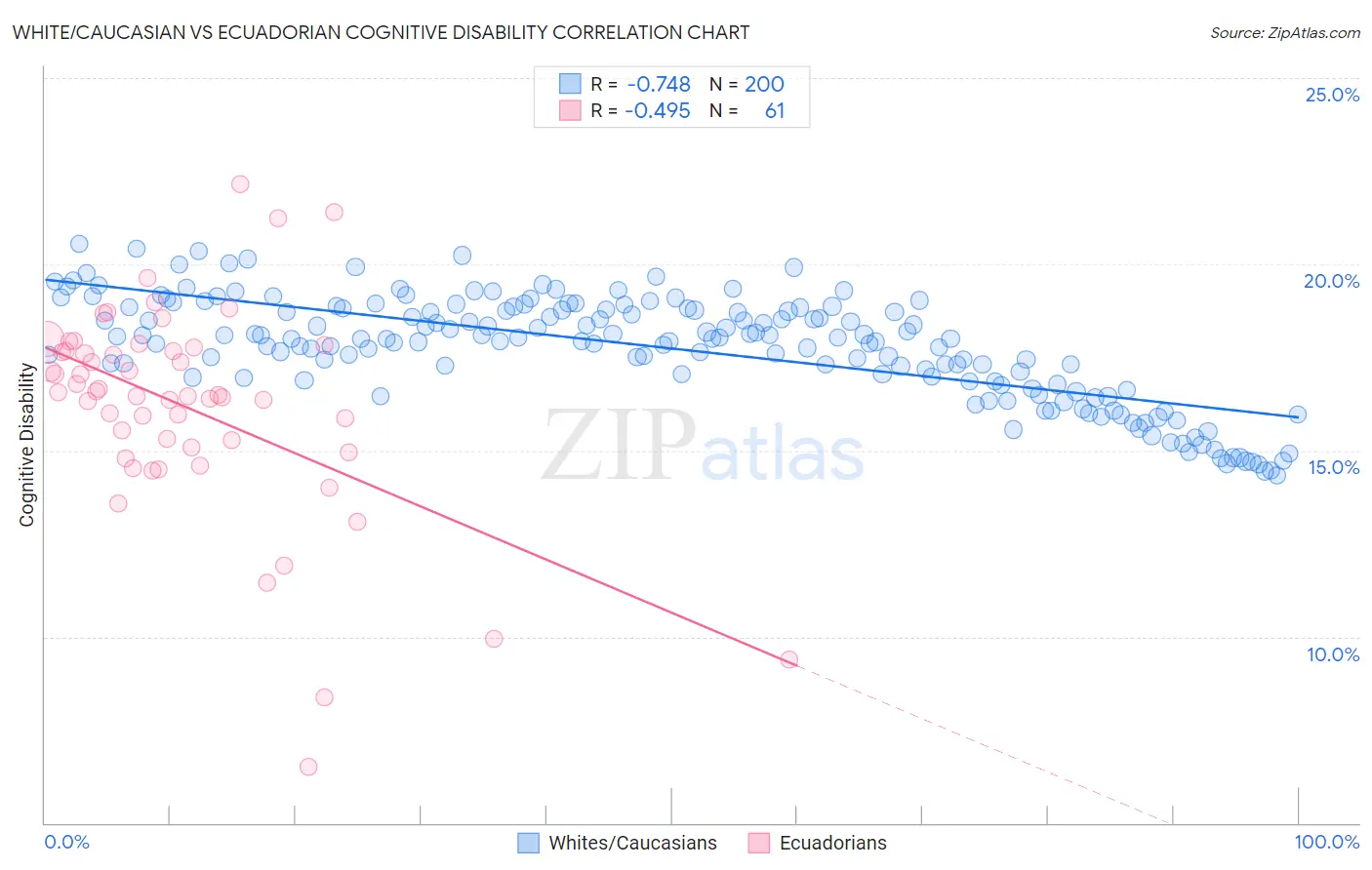 White/Caucasian vs Ecuadorian Cognitive Disability