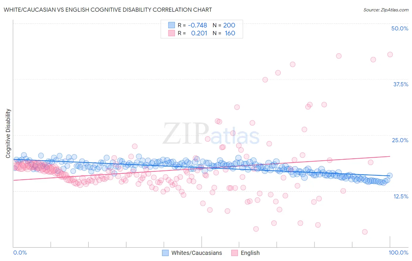 White/Caucasian vs English Cognitive Disability
