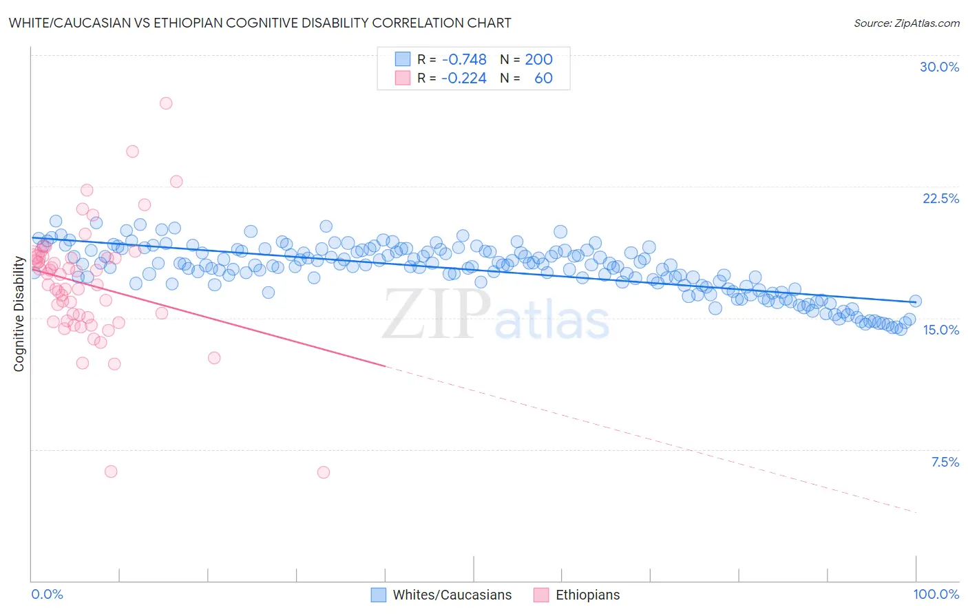 White/Caucasian vs Ethiopian Cognitive Disability