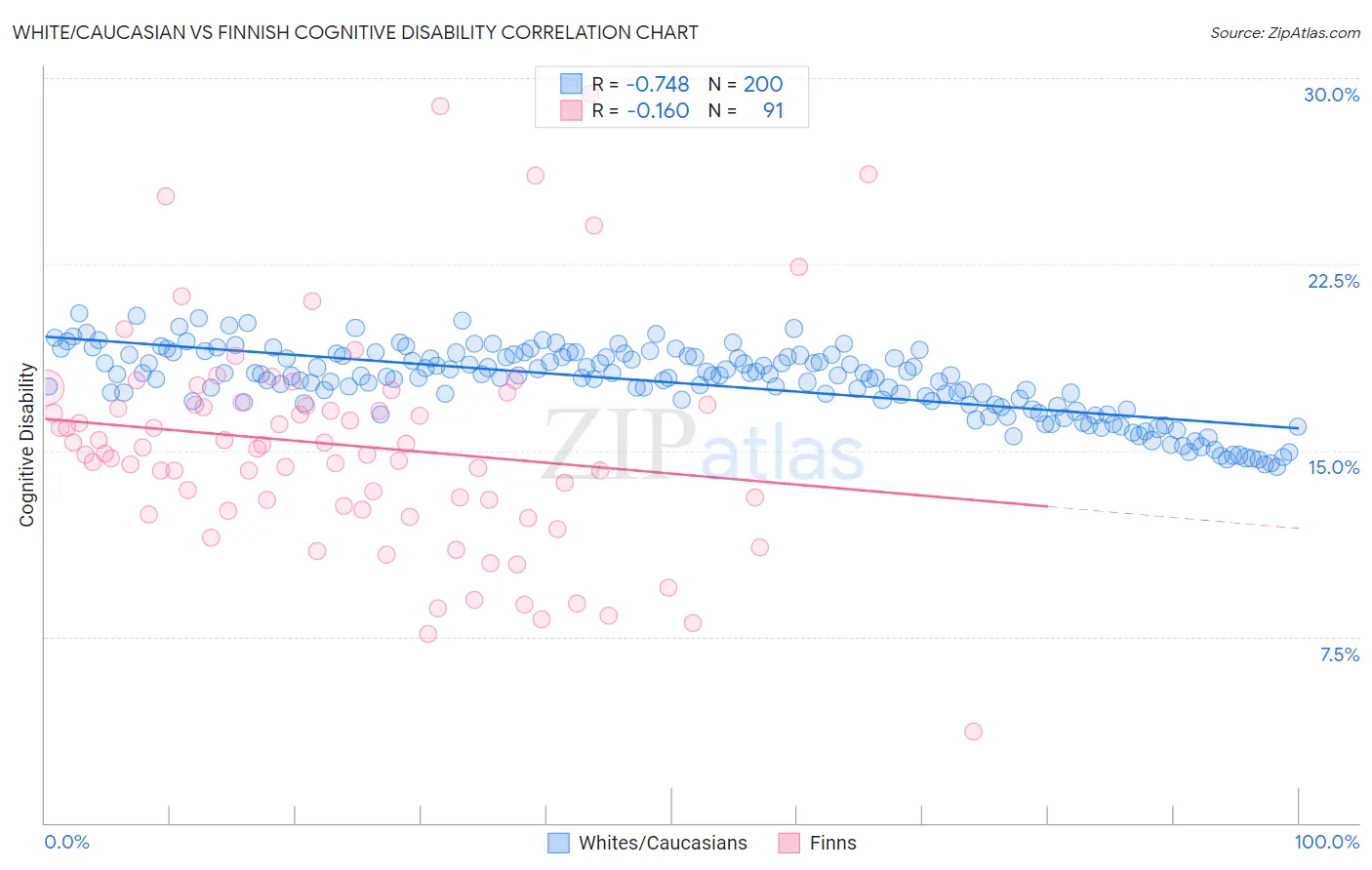 White/Caucasian vs Finnish Cognitive Disability