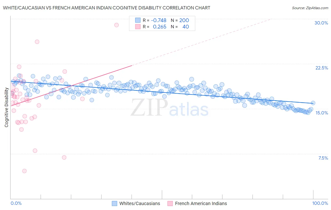 White/Caucasian vs French American Indian Cognitive Disability