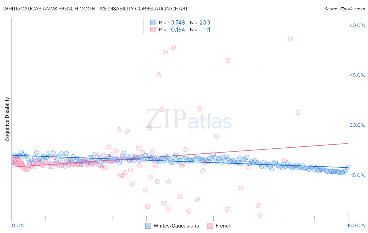 White/Caucasian vs French Cognitive Disability