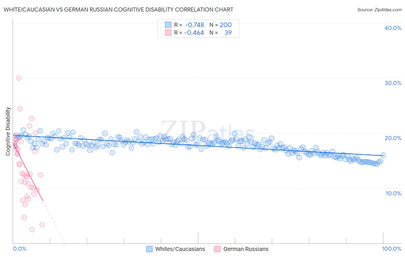 White/Caucasian vs German Russian Cognitive Disability