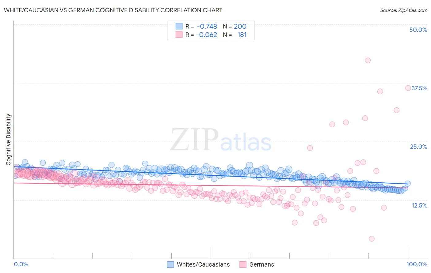 White/Caucasian vs German Cognitive Disability