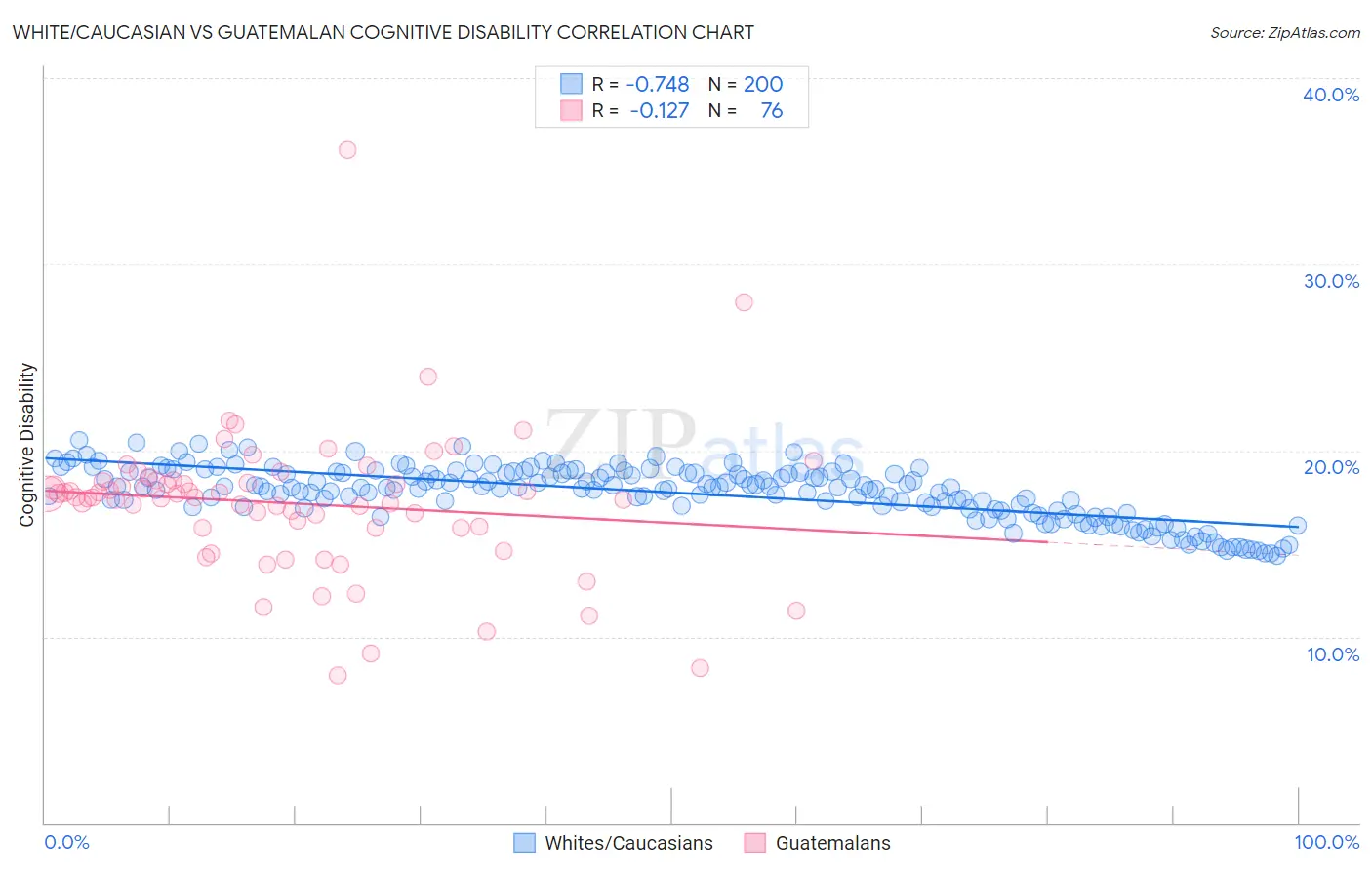 White/Caucasian vs Guatemalan Cognitive Disability