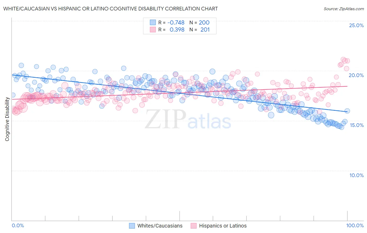 White/Caucasian vs Hispanic or Latino Cognitive Disability