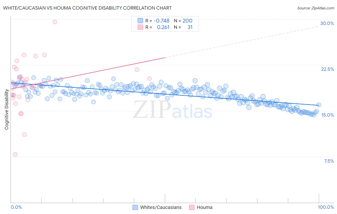 White/Caucasian vs Houma Cognitive Disability