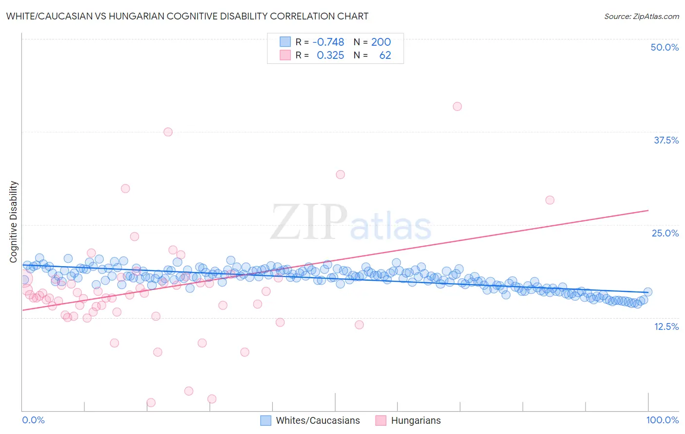 White/Caucasian vs Hungarian Cognitive Disability
