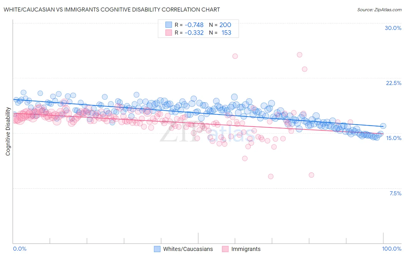 White/Caucasian vs Immigrants Cognitive Disability