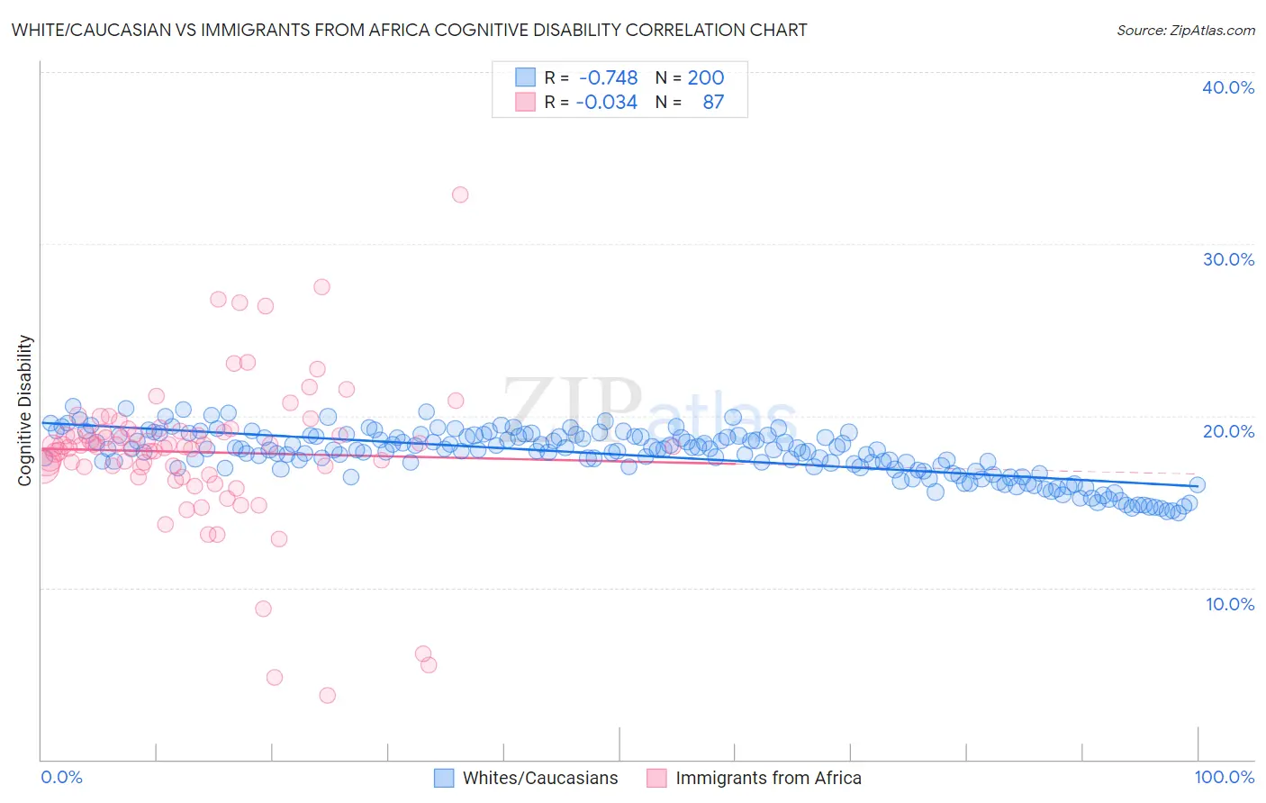 White/Caucasian vs Immigrants from Africa Cognitive Disability