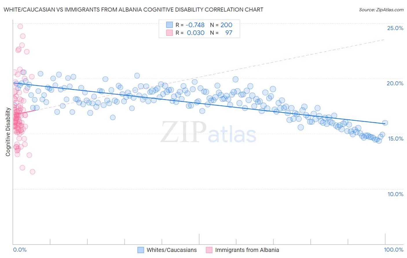 White/Caucasian vs Immigrants from Albania Cognitive Disability