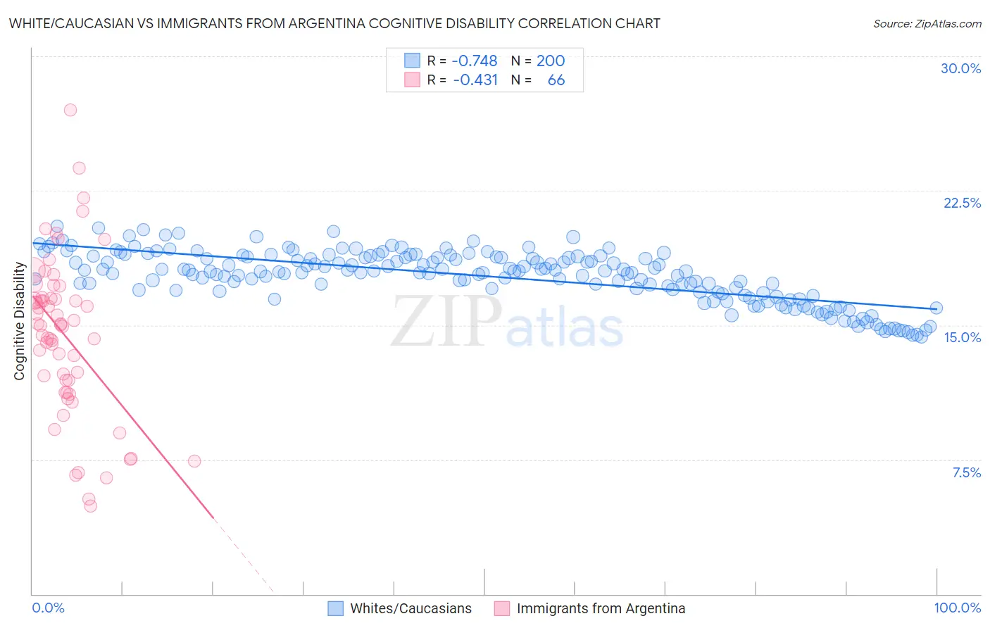 White/Caucasian vs Immigrants from Argentina Cognitive Disability