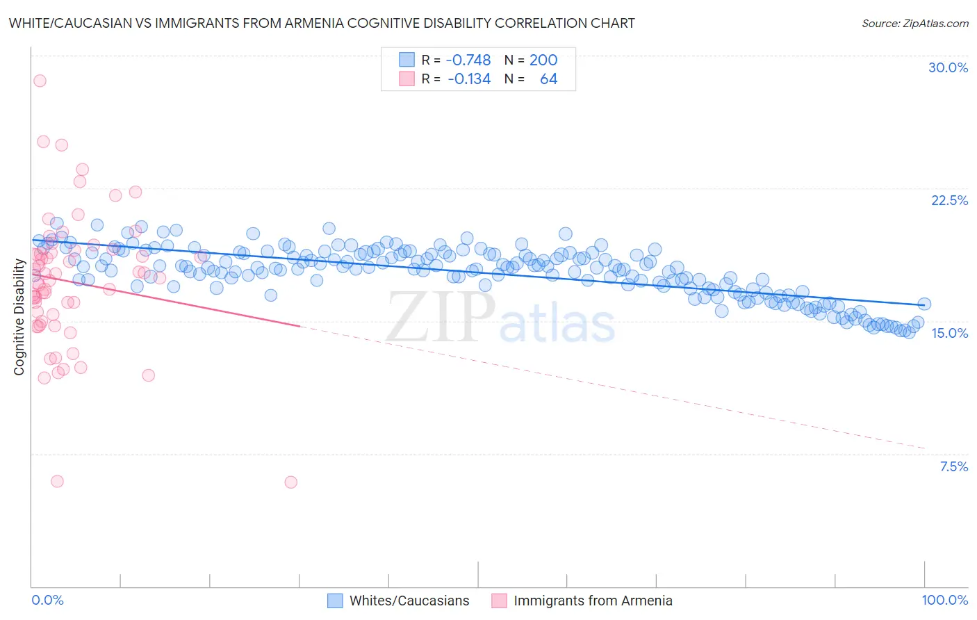 White/Caucasian vs Immigrants from Armenia Cognitive Disability