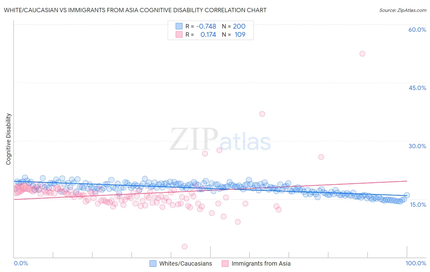 White/Caucasian vs Immigrants from Asia Cognitive Disability