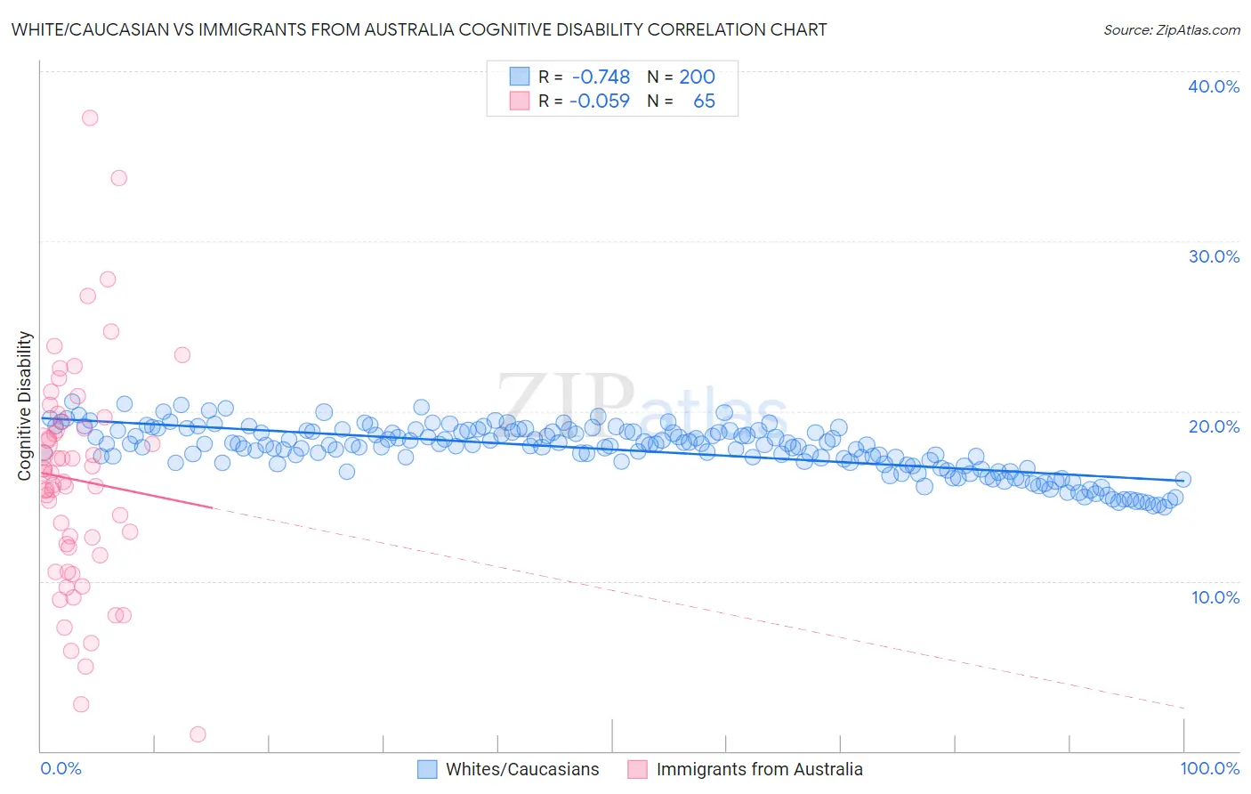 White/Caucasian vs Immigrants from Australia Cognitive Disability