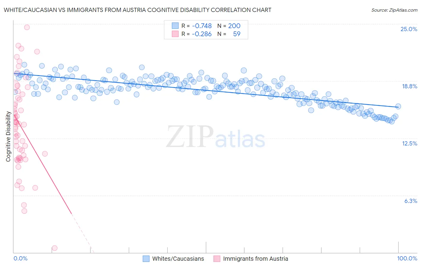 White/Caucasian vs Immigrants from Austria Cognitive Disability