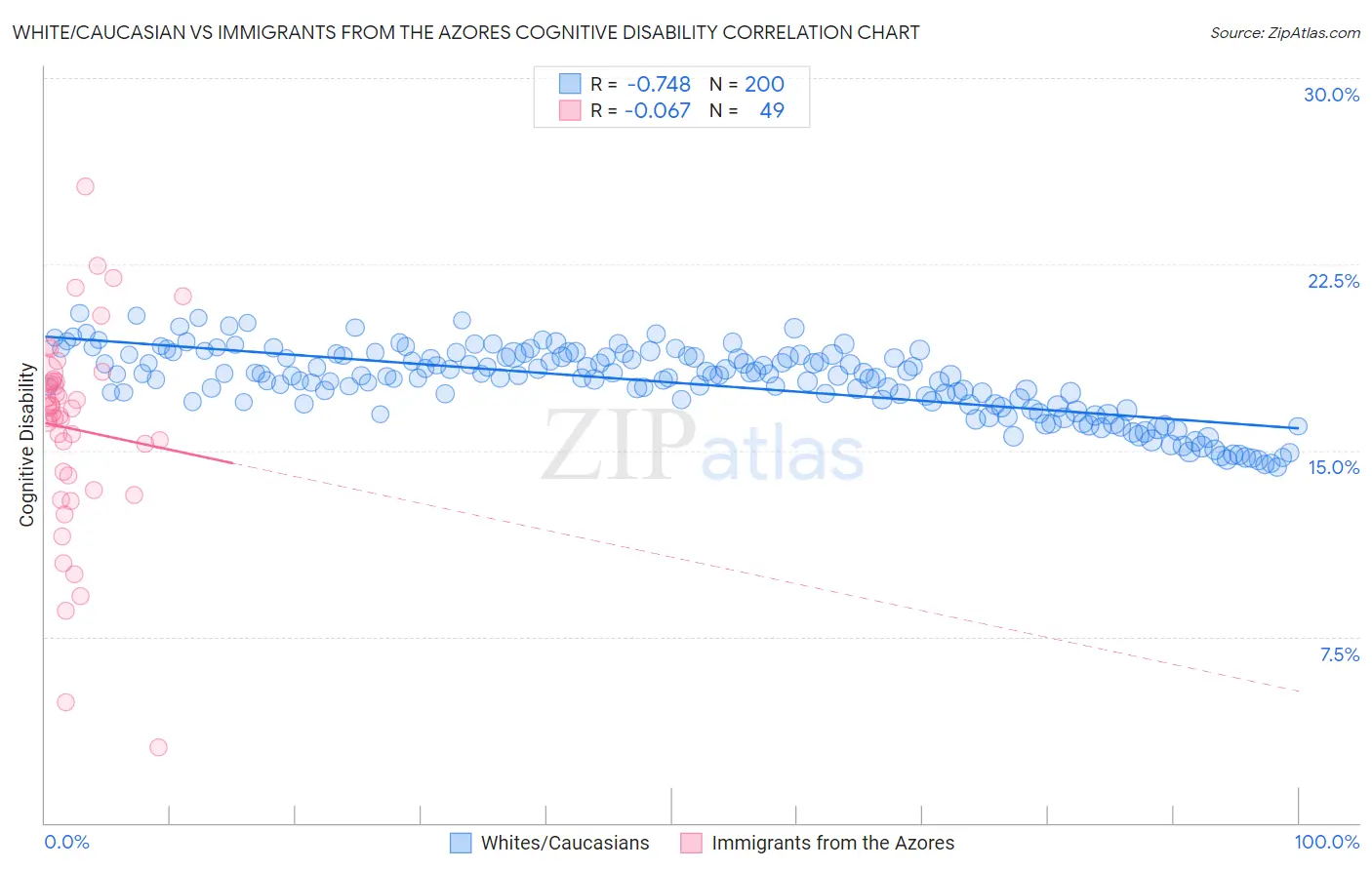 White/Caucasian vs Immigrants from the Azores Cognitive Disability