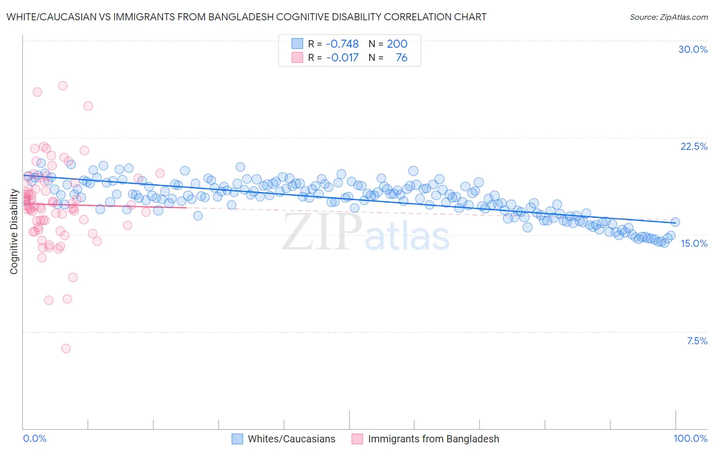 White/Caucasian vs Immigrants from Bangladesh Cognitive Disability