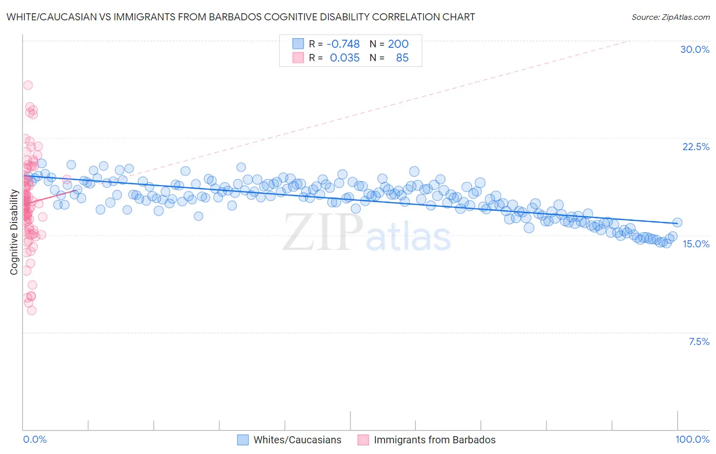 White/Caucasian vs Immigrants from Barbados Cognitive Disability