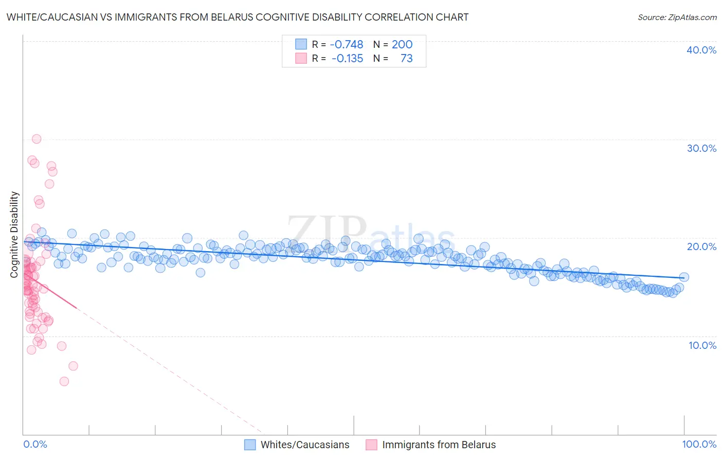 White/Caucasian vs Immigrants from Belarus Cognitive Disability