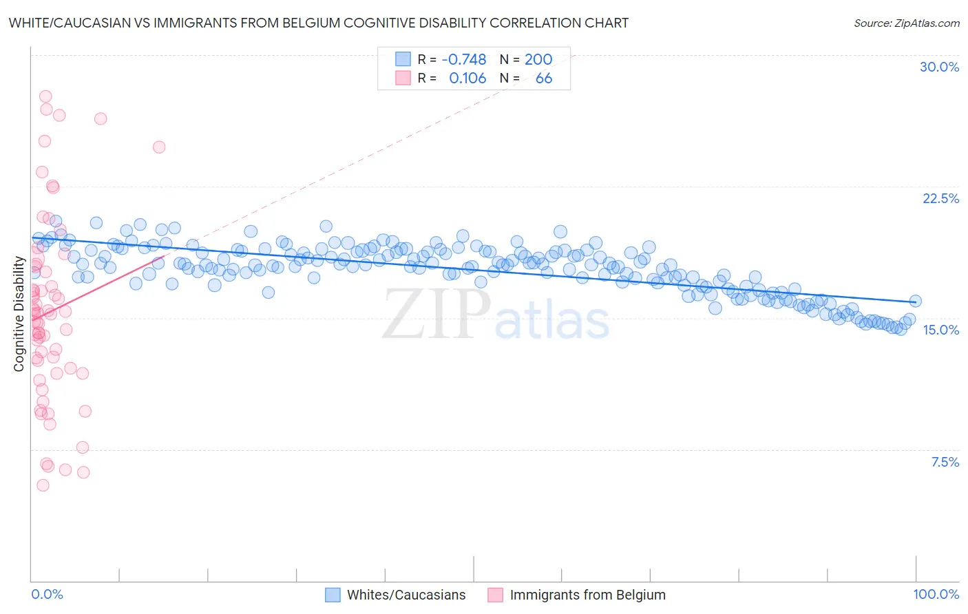 White/Caucasian vs Immigrants from Belgium Cognitive Disability