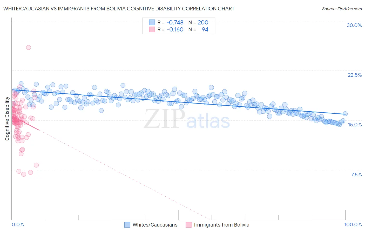 White/Caucasian vs Immigrants from Bolivia Cognitive Disability