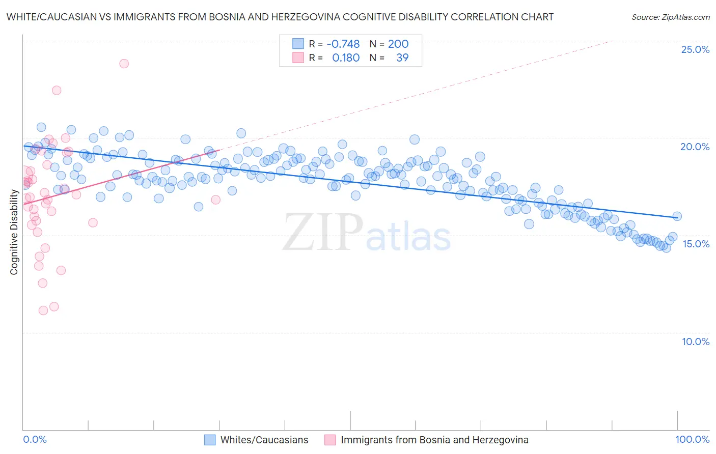 White/Caucasian vs Immigrants from Bosnia and Herzegovina Cognitive Disability