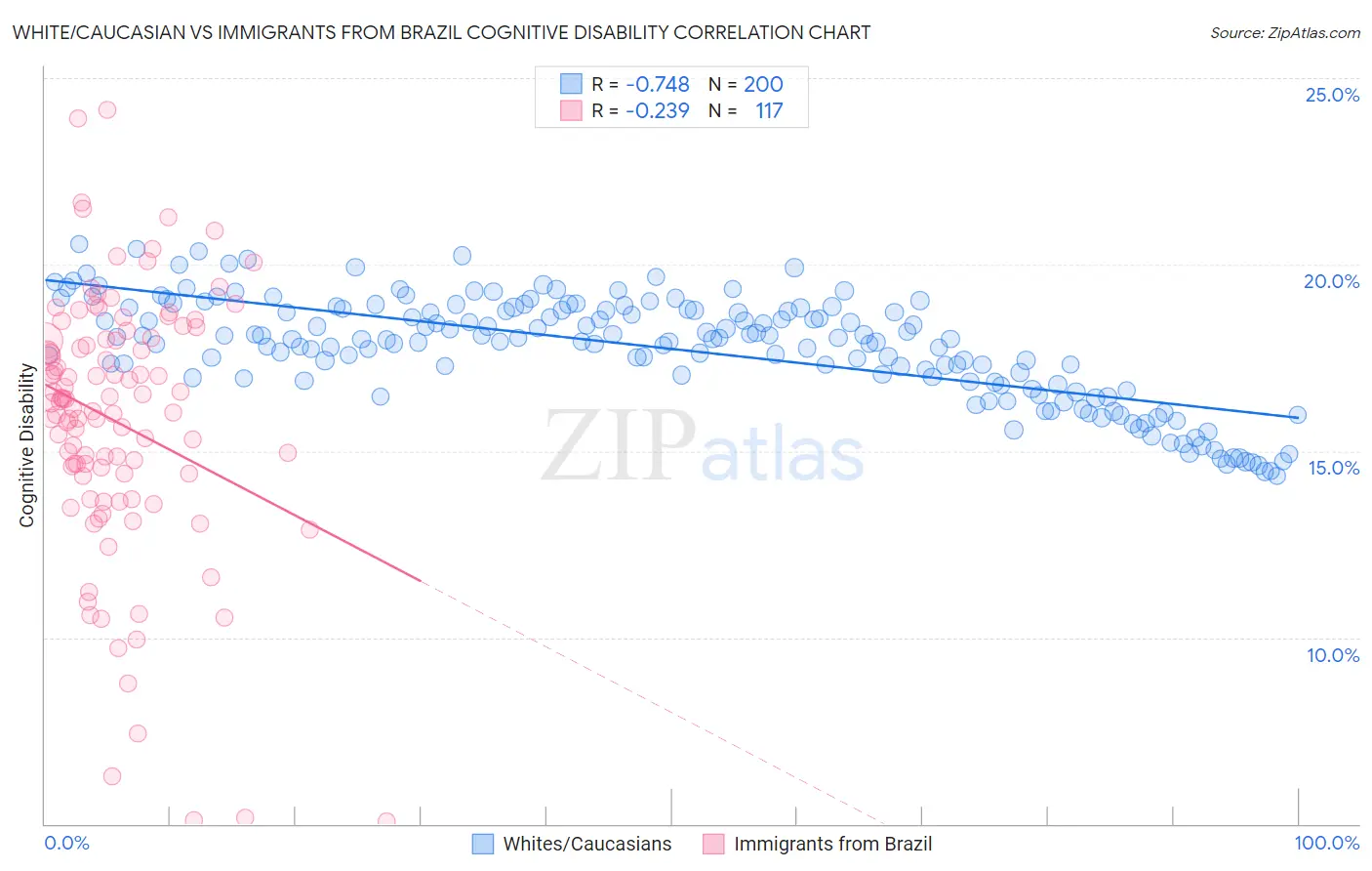 White/Caucasian vs Immigrants from Brazil Cognitive Disability