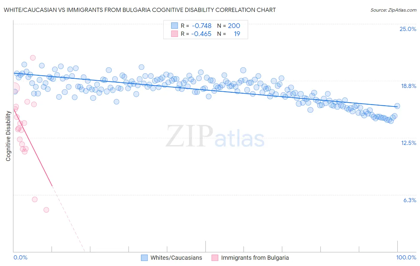 White/Caucasian vs Immigrants from Bulgaria Cognitive Disability