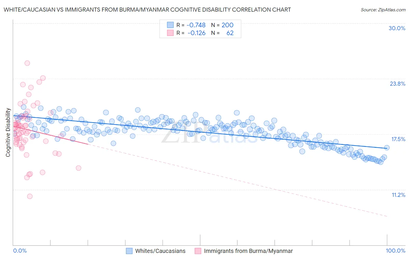 White/Caucasian vs Immigrants from Burma/Myanmar Cognitive Disability