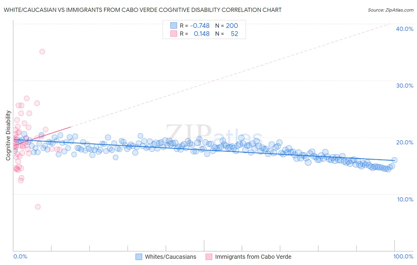 White/Caucasian vs Immigrants from Cabo Verde Cognitive Disability
