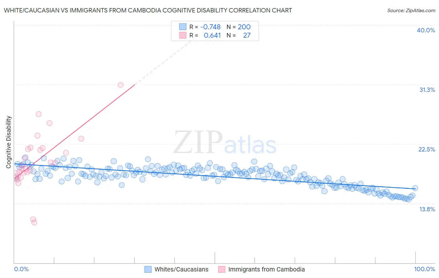 White/Caucasian vs Immigrants from Cambodia Cognitive Disability