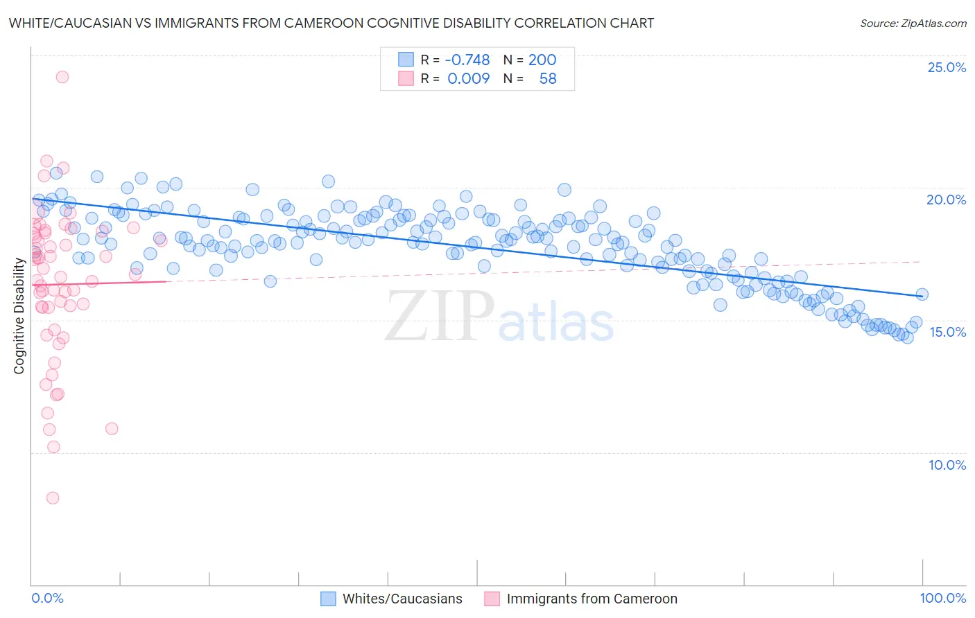 White/Caucasian vs Immigrants from Cameroon Cognitive Disability