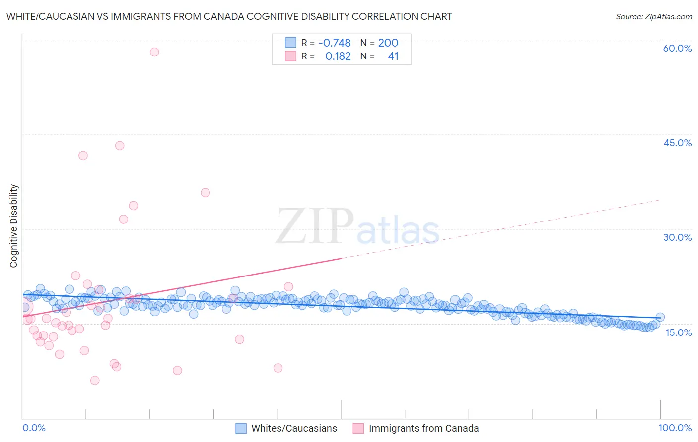 White/Caucasian vs Immigrants from Canada Cognitive Disability