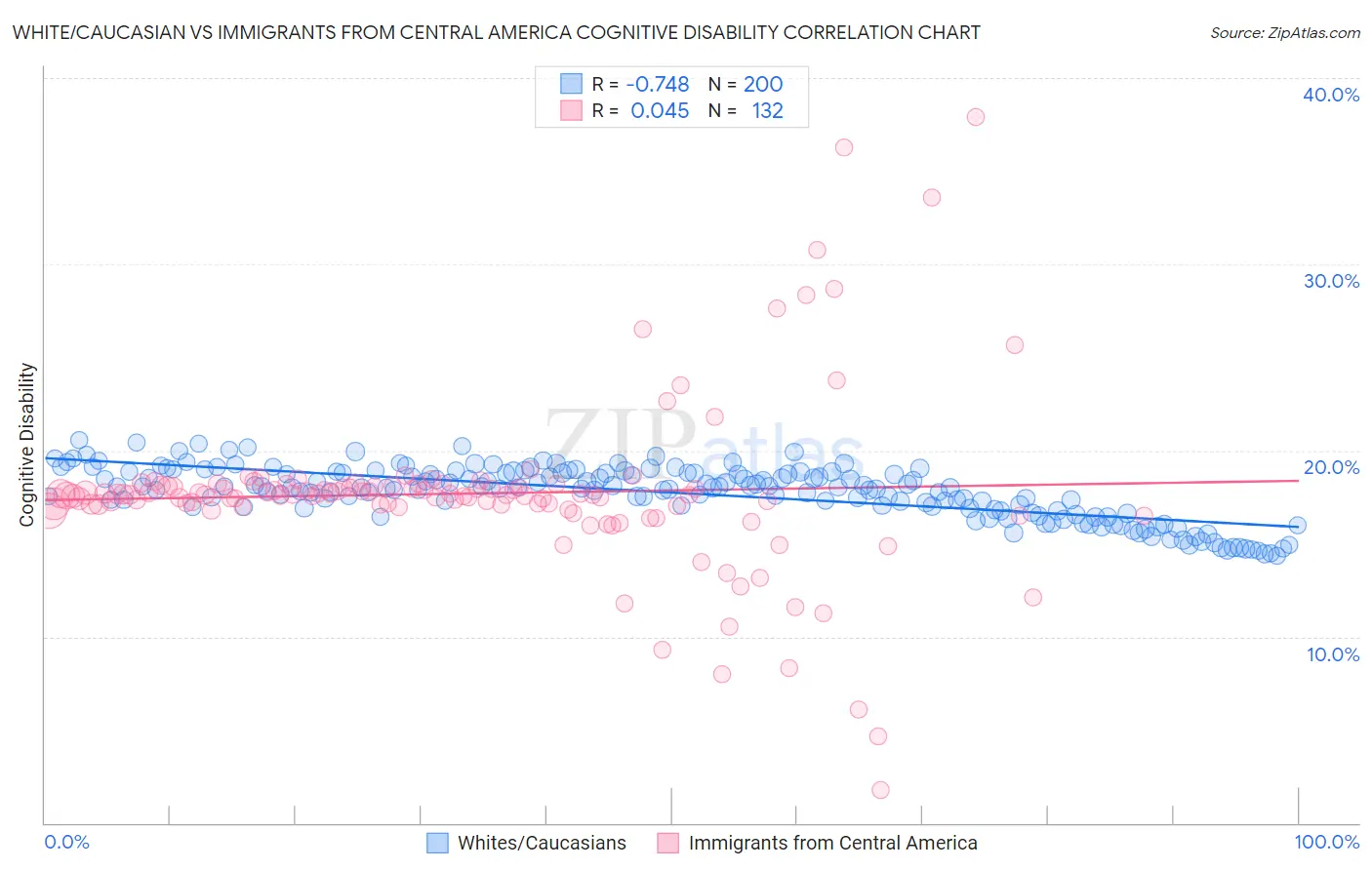 White/Caucasian vs Immigrants from Central America Cognitive Disability