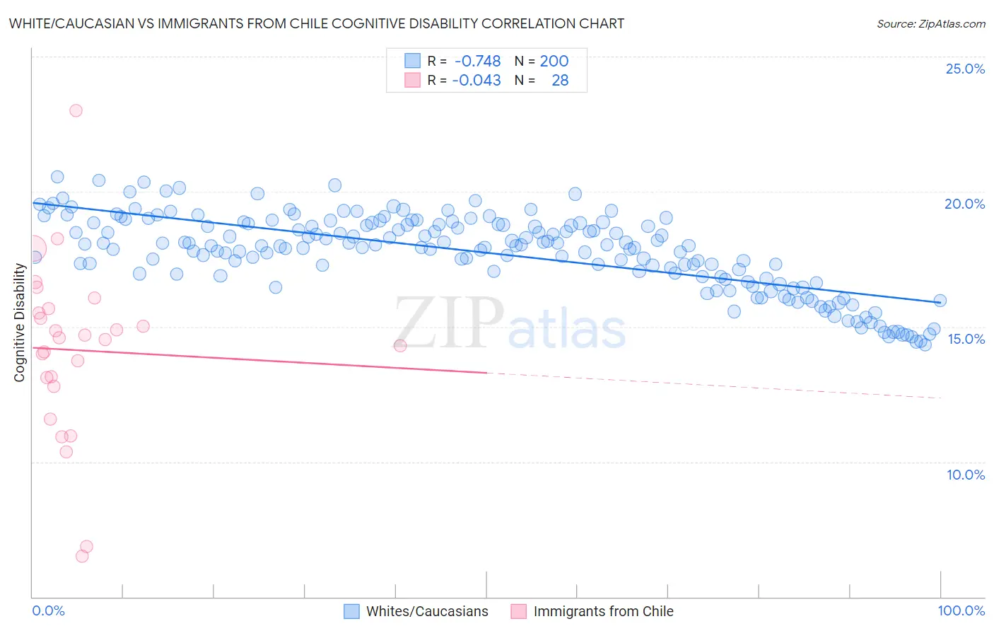 White/Caucasian vs Immigrants from Chile Cognitive Disability