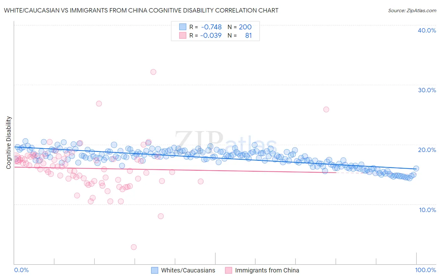 White/Caucasian vs Immigrants from China Cognitive Disability