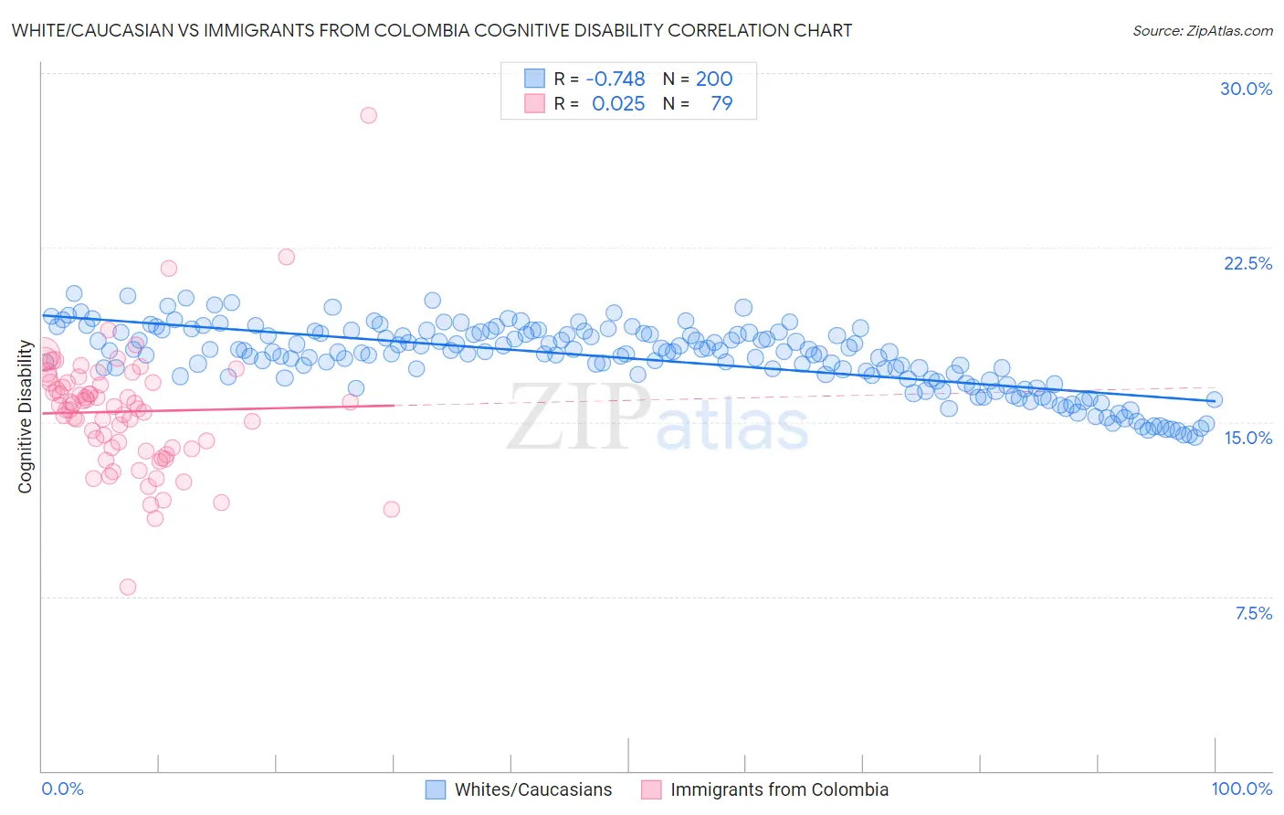 White/Caucasian vs Immigrants from Colombia Cognitive Disability