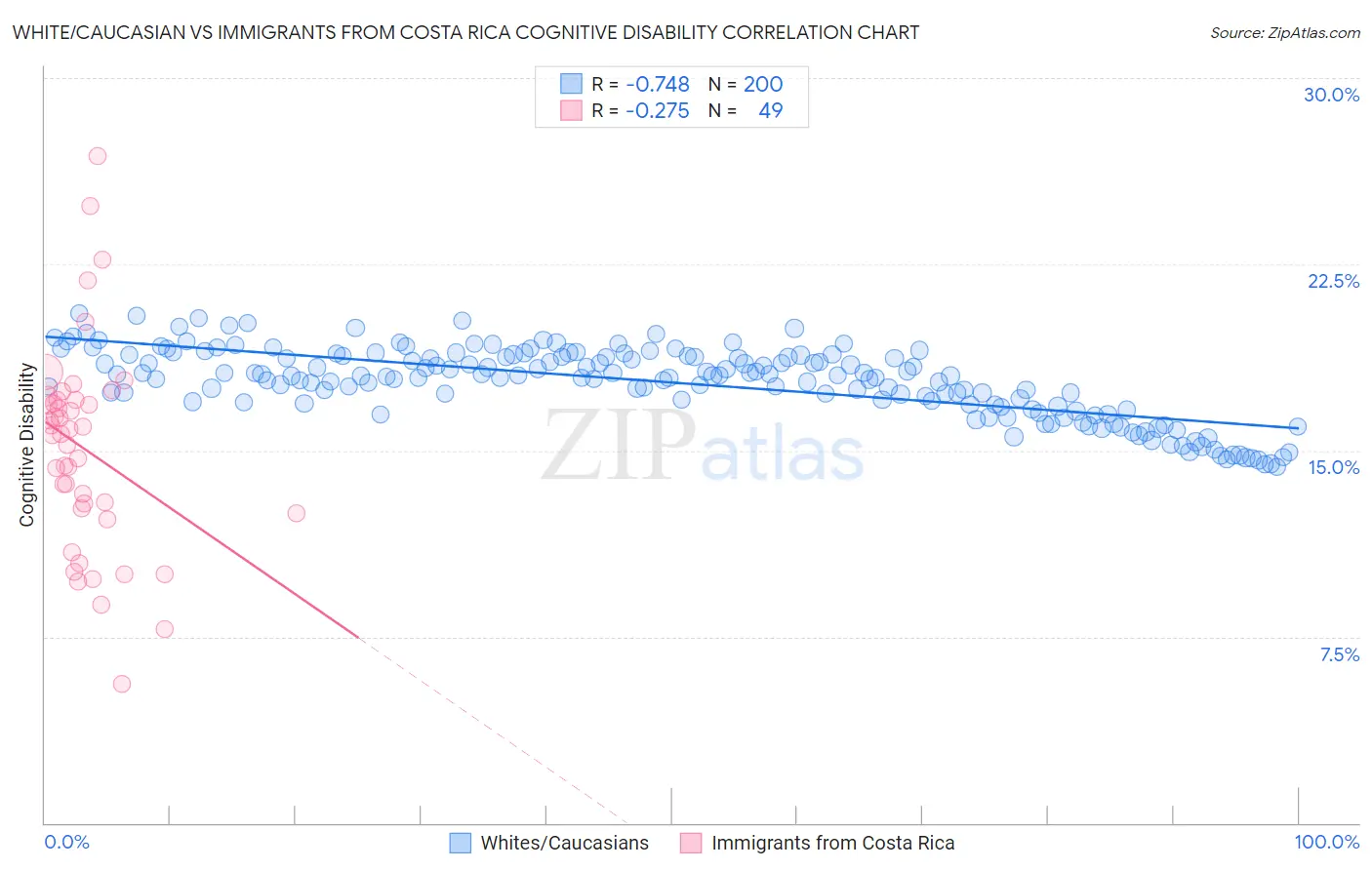 White/Caucasian vs Immigrants from Costa Rica Cognitive Disability