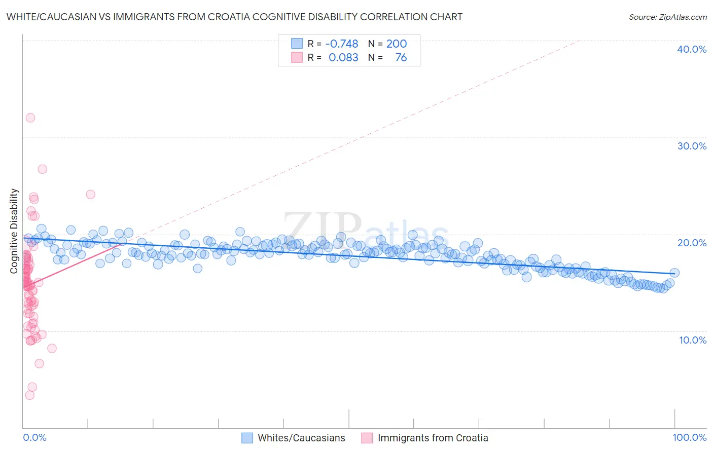 White/Caucasian vs Immigrants from Croatia Cognitive Disability