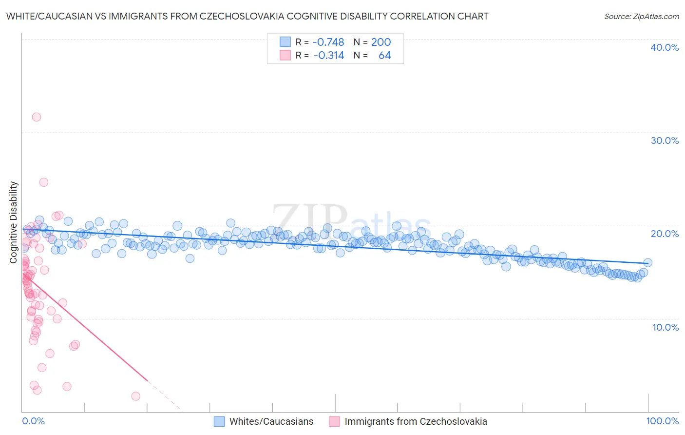 White/Caucasian vs Immigrants from Czechoslovakia Cognitive Disability