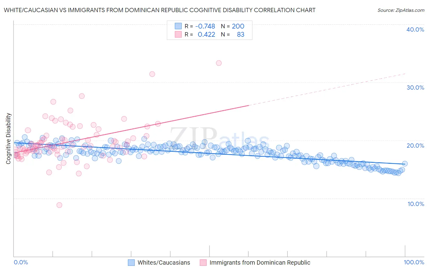 White/Caucasian vs Immigrants from Dominican Republic Cognitive Disability