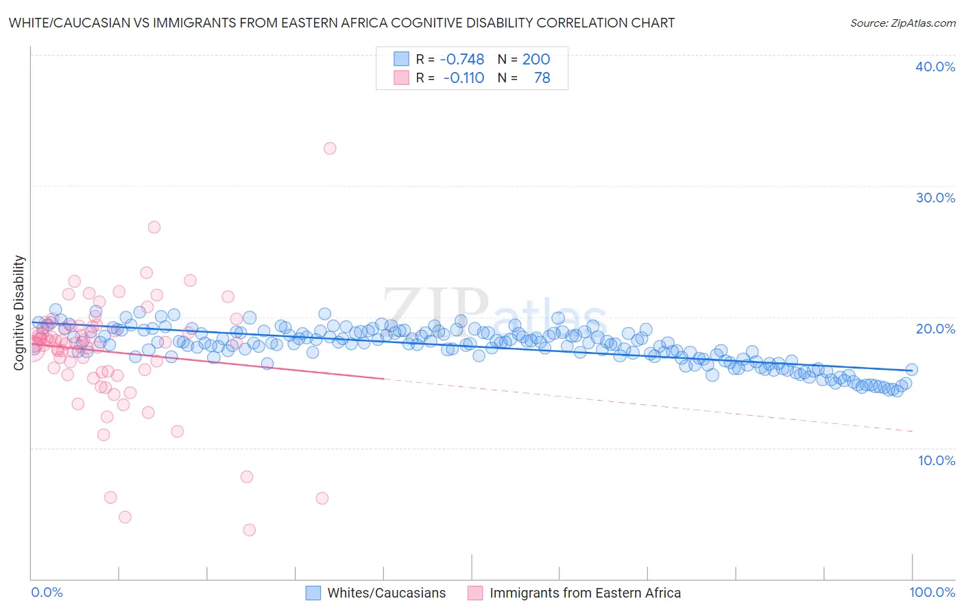 White/Caucasian vs Immigrants from Eastern Africa Cognitive Disability