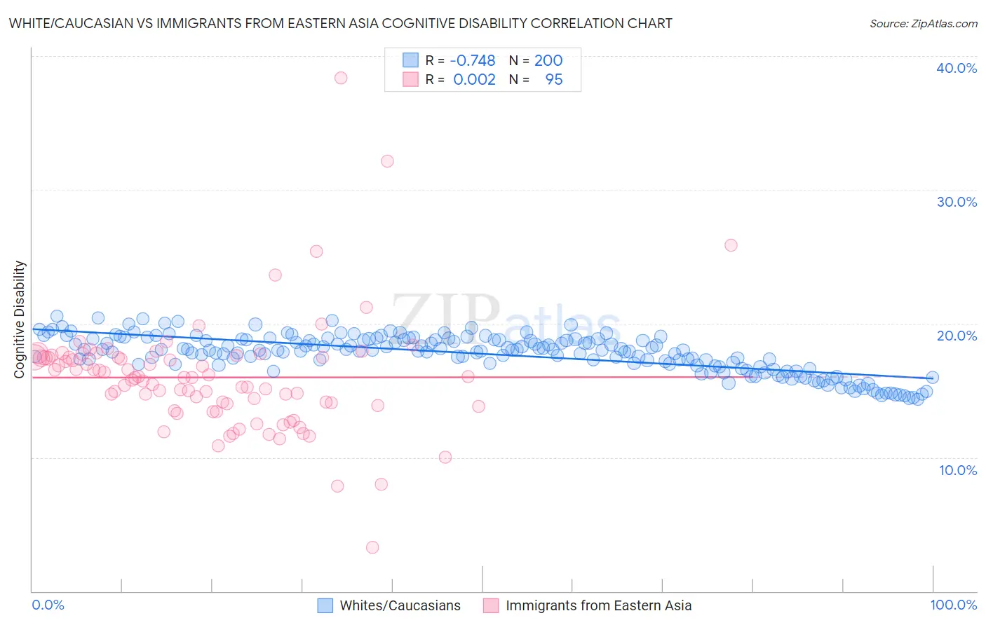 White/Caucasian vs Immigrants from Eastern Asia Cognitive Disability