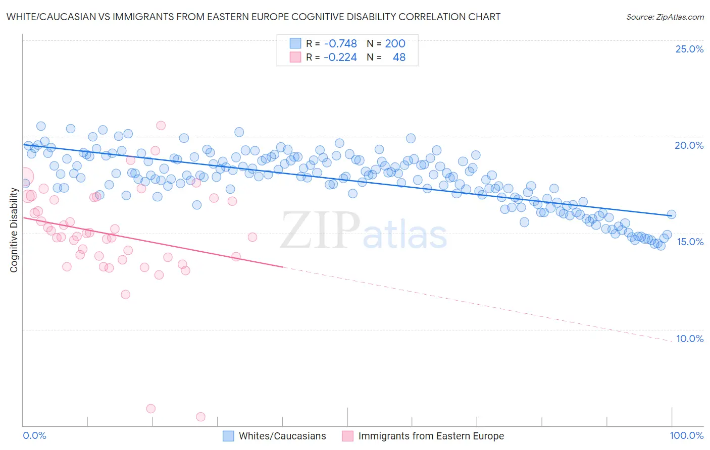 White/Caucasian vs Immigrants from Eastern Europe Cognitive Disability