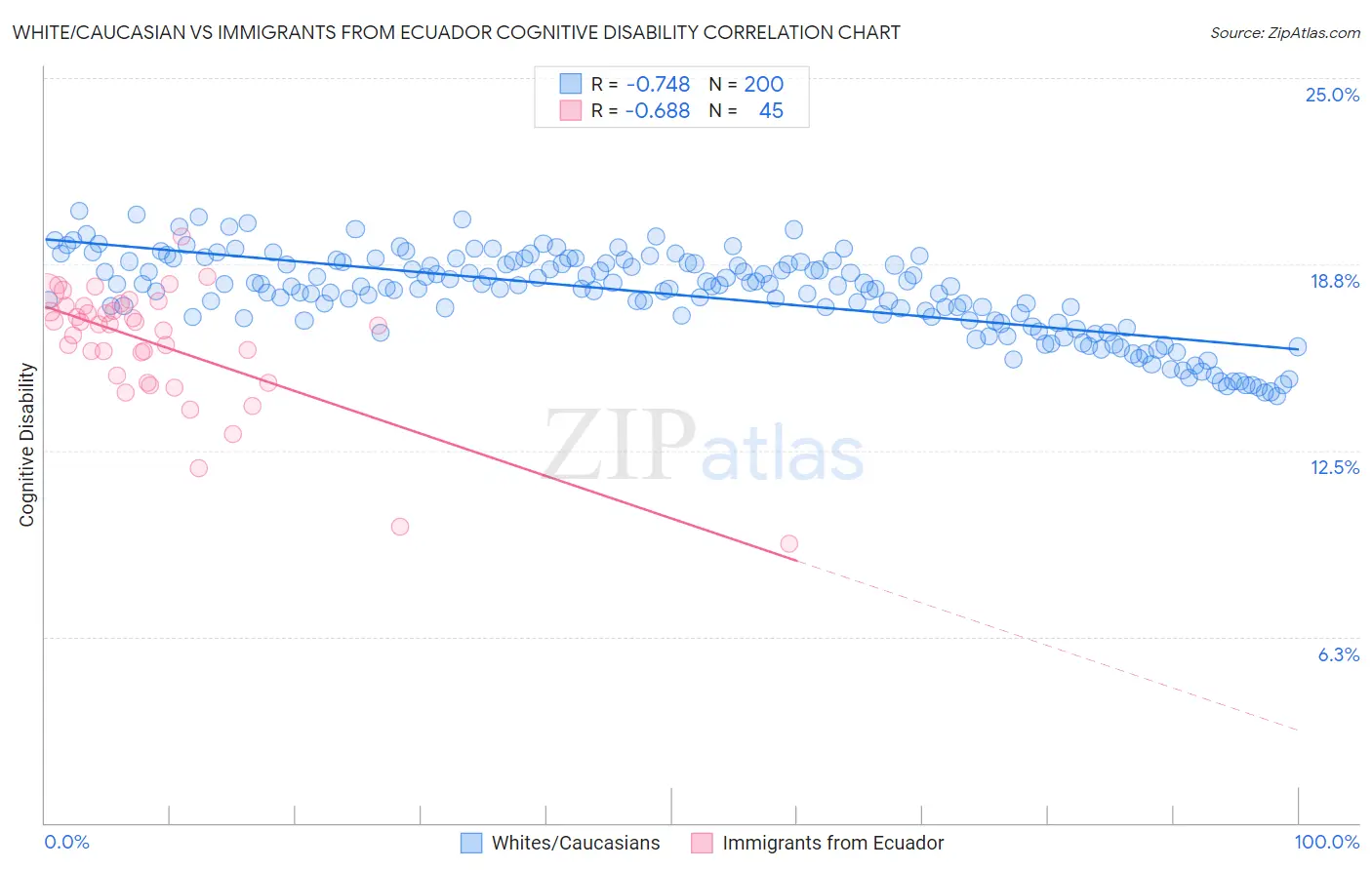 White/Caucasian vs Immigrants from Ecuador Cognitive Disability